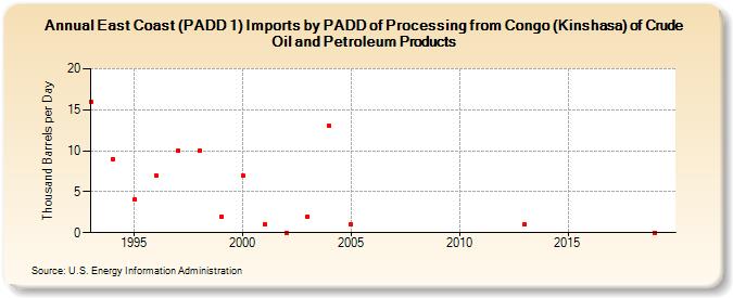 East Coast (PADD 1) Imports by PADD of Processing from Congo (Kinshasa) of Crude Oil and Petroleum Products (Thousand Barrels per Day)