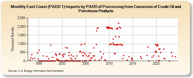 East Coast (PADD 1) Imports by PADD of Processing from Cameroon of Crude Oil and Petroleum Products (Thousand Barrels)