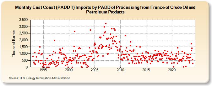 East Coast (PADD 1) Imports by PADD of Processing from France of Crude Oil and Petroleum Products (Thousand Barrels)