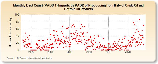 East Coast (PADD 1) Imports by PADD of Processing from Italy of Crude Oil and Petroleum Products (Thousand Barrels per Day)