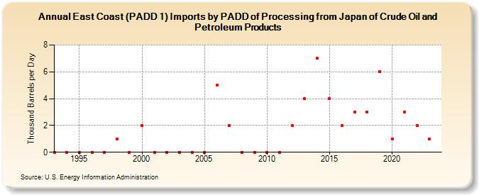 East Coast (PADD 1) Imports by PADD of Processing from Japan of Crude Oil and Petroleum Products (Thousand Barrels per Day)