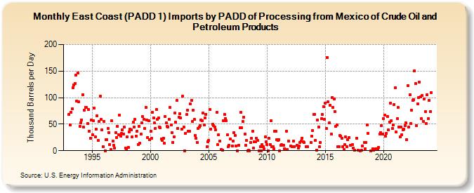 East Coast (PADD 1) Imports by PADD of Processing from Mexico of Crude Oil and Petroleum Products (Thousand Barrels per Day)