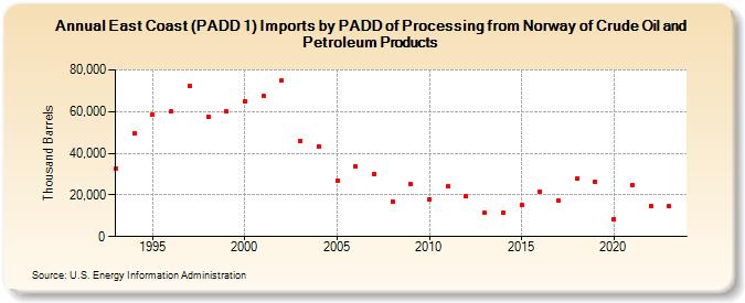 East Coast (PADD 1) Imports by PADD of Processing from Norway of Crude Oil and Petroleum Products (Thousand Barrels)