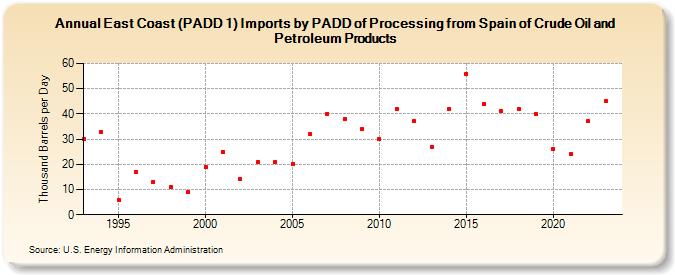 East Coast (PADD 1) Imports by PADD of Processing from Spain of Crude Oil and Petroleum Products (Thousand Barrels per Day)