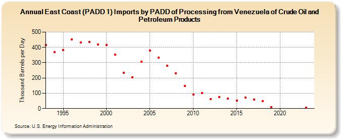 East Coast (PADD 1) Imports by PADD of Processing from Venezuela of Crude Oil and Petroleum Products (Thousand Barrels per Day)