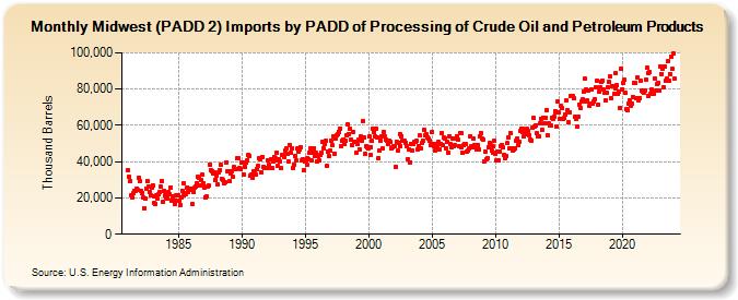 Midwest (PADD 2) Imports by PADD of Processing of Crude Oil and Petroleum Products (Thousand Barrels)