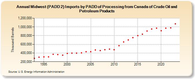 Midwest (PADD 2) Imports by PADD of Processing from Canada of Crude Oil and Petroleum Products (Thousand Barrels)