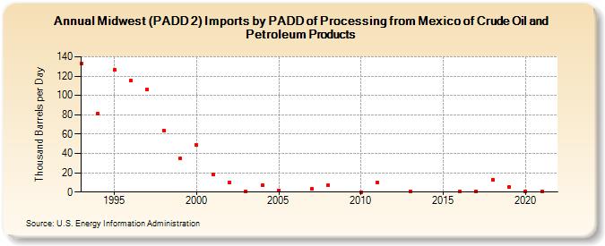 Midwest (PADD 2) Imports by PADD of Processing from Mexico of Crude Oil and Petroleum Products (Thousand Barrels per Day)