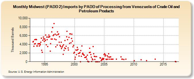 Midwest (PADD 2) Imports by PADD of Processing from Venezuela of Crude Oil and Petroleum Products (Thousand Barrels)