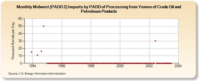 Midwest (PADD 2) Imports by PADD of Processing from Yemen of Crude Oil and Petroleum Products (Thousand Barrels per Day)