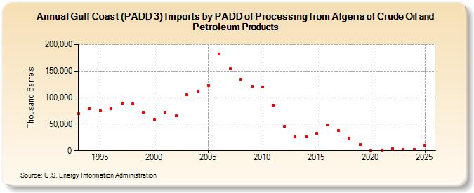 Gulf Coast (PADD 3) Imports by PADD of Processing from Algeria of Crude Oil and Petroleum Products (Thousand Barrels)
