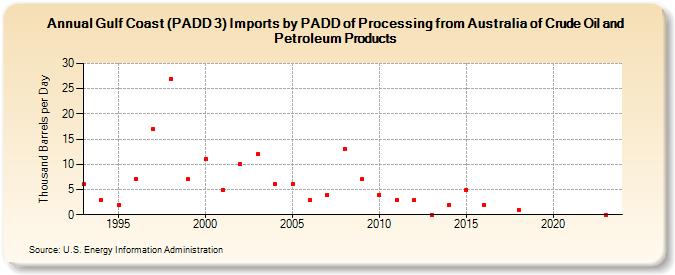 Gulf Coast (PADD 3) Imports by PADD of Processing from Australia of Crude Oil and Petroleum Products (Thousand Barrels per Day)
