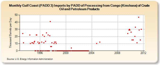 Gulf Coast (PADD 3) Imports by PADD of Processing from Congo (Kinshasa) of Crude Oil and Petroleum Products (Thousand Barrels per Day)