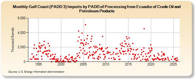 Gulf Coast (PADD 3) Imports by PADD of Processing from Ecuador of Crude Oil and Petroleum Products (Thousand Barrels)