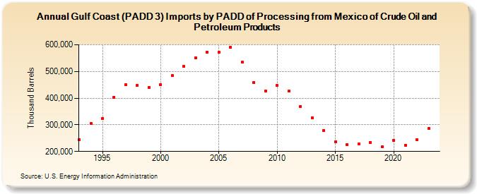 Gulf Coast (PADD 3) Imports by PADD of Processing from Mexico of Crude Oil and Petroleum Products (Thousand Barrels)