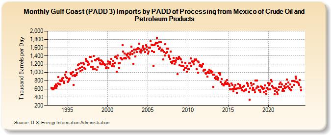 Gulf Coast (PADD 3) Imports by PADD of Processing from Mexico of Crude Oil and Petroleum Products (Thousand Barrels per Day)