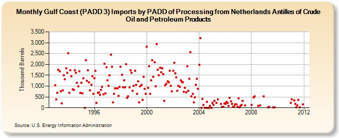 Gulf Coast (PADD 3) Imports by PADD of Processing from Netherlands Antilles of Crude Oil and Petroleum Products (Thousand Barrels)
