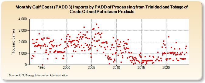 Gulf Coast (PADD 3) Imports by PADD of Processing from Trinidad and Tobago of Crude Oil and Petroleum Products (Thousand Barrels)