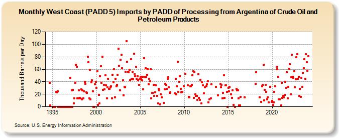 West Coast (PADD 5) Imports by PADD of Processing from Argentina of Crude Oil and Petroleum Products (Thousand Barrels per Day)