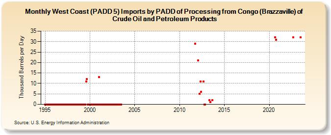 West Coast (PADD 5) Imports by PADD of Processing from Congo (Brazzaville) of Crude Oil and Petroleum Products (Thousand Barrels per Day)