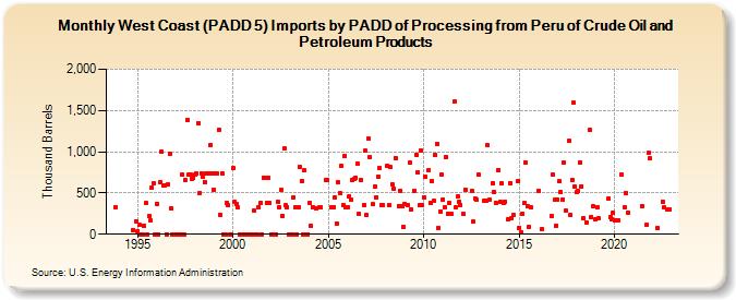 West Coast (PADD 5) Imports by PADD of Processing from Peru of Crude Oil and Petroleum Products (Thousand Barrels)