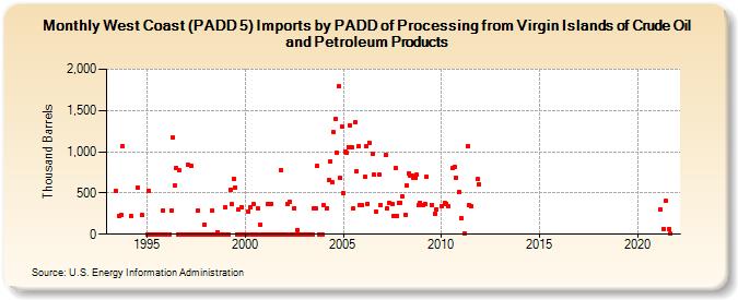West Coast (PADD 5) Imports by PADD of Processing from Virgin Islands of Crude Oil and Petroleum Products (Thousand Barrels)