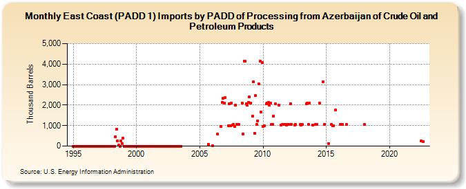 East Coast (PADD 1) Imports by PADD of Processing from Azerbaijan of Crude Oil and Petroleum Products (Thousand Barrels)