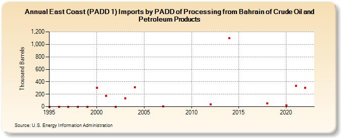 East Coast (PADD 1) Imports by PADD of Processing from Bahrain of Crude Oil and Petroleum Products (Thousand Barrels)