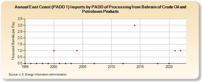 East Coast (PADD 1) Imports by PADD of Processing from Bahrain of Crude Oil and Petroleum Products (Thousand Barrels per Day)