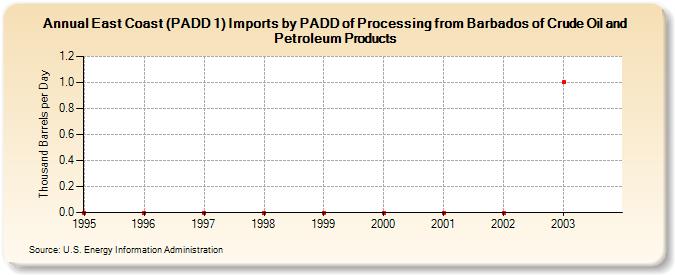 East Coast (PADD 1) Imports by PADD of Processing from Barbados of Crude Oil and Petroleum Products (Thousand Barrels per Day)
