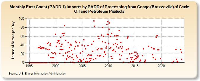 East Coast (PADD 1) Imports by PADD of Processing from Congo (Brazzaville) of Crude Oil and Petroleum Products (Thousand Barrels per Day)