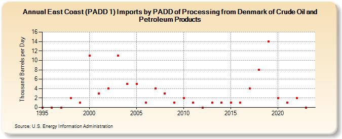 East Coast (PADD 1) Imports by PADD of Processing from Denmark of Crude Oil and Petroleum Products (Thousand Barrels per Day)