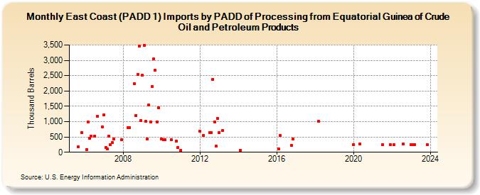 East Coast (PADD 1) Imports by PADD of Processing from Equatorial Guinea of Crude Oil and Petroleum Products (Thousand Barrels)