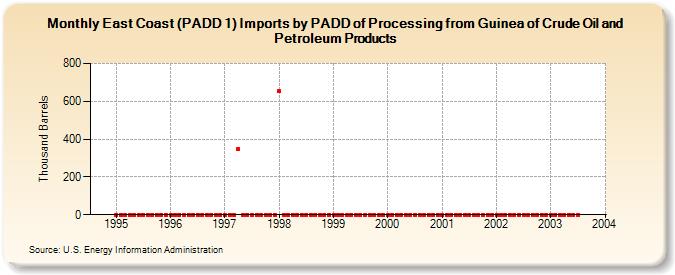East Coast (PADD 1) Imports by PADD of Processing from Guinea of Crude Oil and Petroleum Products (Thousand Barrels)