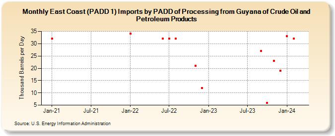 East Coast (PADD 1) Imports by PADD of Processing from Guyana of Crude Oil and Petroleum Products (Thousand Barrels per Day)