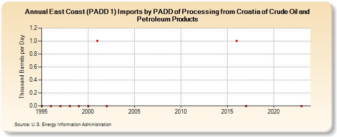East Coast (PADD 1) Imports by PADD of Processing from Croatia of Crude Oil and Petroleum Products (Thousand Barrels per Day)