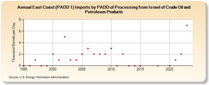 East Coast (PADD 1) Imports by PADD of Processing from Israel of Crude Oil and Petroleum Products (Thousand Barrels per Day)