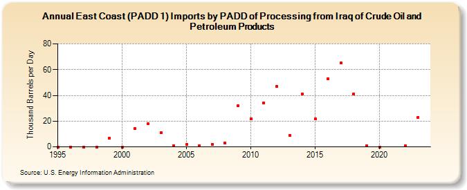 East Coast (PADD 1) Imports by PADD of Processing from Iraq of Crude Oil and Petroleum Products (Thousand Barrels per Day)
