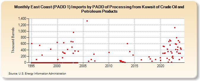 East Coast (PADD 1) Imports by PADD of Processing from Kuwait of Crude Oil and Petroleum Products (Thousand Barrels)