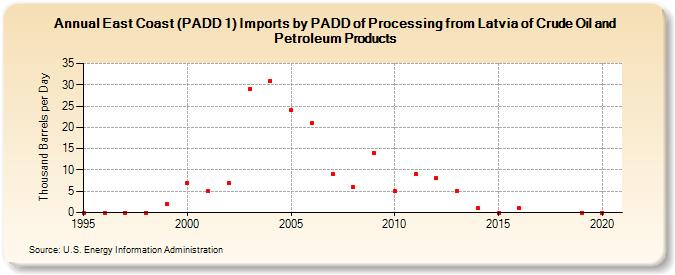 East Coast (PADD 1) Imports by PADD of Processing from Latvia of Crude Oil and Petroleum Products (Thousand Barrels per Day)