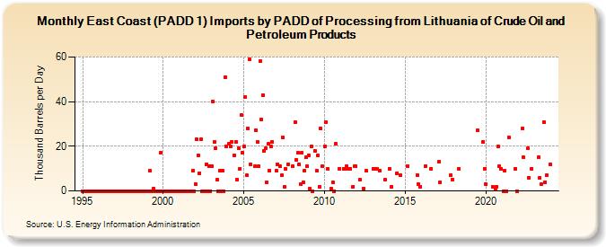 East Coast (PADD 1) Imports by PADD of Processing from Lithuania of Crude Oil and Petroleum Products (Thousand Barrels per Day)