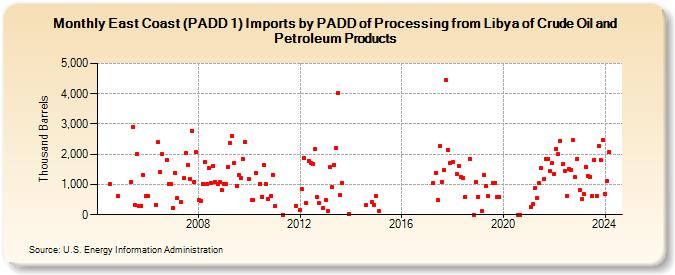 East Coast (PADD 1) Imports by PADD of Processing from Libya of Crude Oil and Petroleum Products (Thousand Barrels)