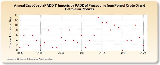 East Coast (PADD 1) Imports by PADD of Processing from Peru of Crude Oil and Petroleum Products (Thousand Barrels per Day)
