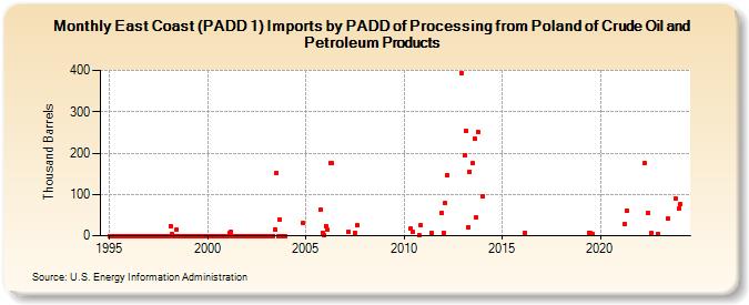 East Coast (PADD 1) Imports by PADD of Processing from Poland of Crude Oil and Petroleum Products (Thousand Barrels)
