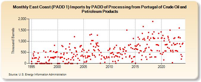 East Coast (PADD 1) Imports by PADD of Processing from Portugal of Crude Oil and Petroleum Products (Thousand Barrels)