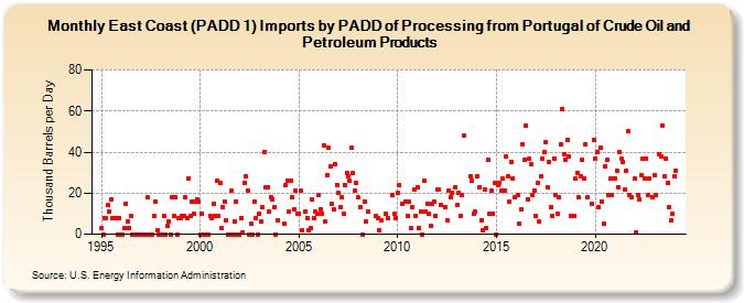 East Coast (PADD 1) Imports by PADD of Processing from Portugal of Crude Oil and Petroleum Products (Thousand Barrels per Day)
