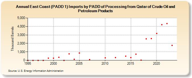 East Coast (PADD 1) Imports by PADD of Processing from Qatar of Crude Oil and Petroleum Products (Thousand Barrels)