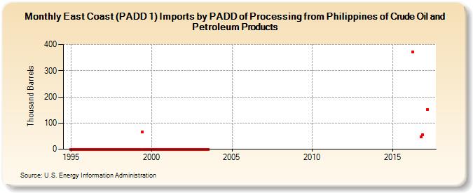 East Coast (PADD 1) Imports by PADD of Processing from Philippines of Crude Oil and Petroleum Products (Thousand Barrels)