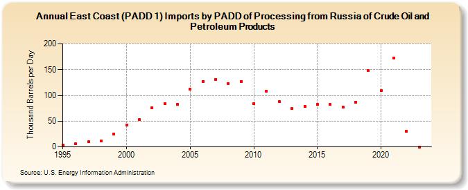 East Coast (PADD 1) Imports by PADD of Processing from Russia of Crude Oil and Petroleum Products (Thousand Barrels per Day)