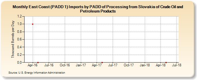 East Coast (PADD 1) Imports by PADD of Processing from Slovakia of Crude Oil and Petroleum Products (Thousand Barrels per Day)